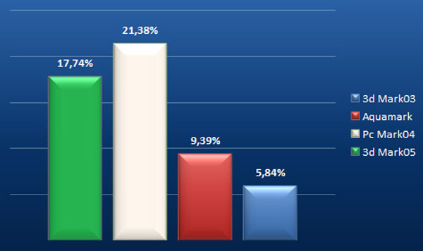 Incremento prestazionale