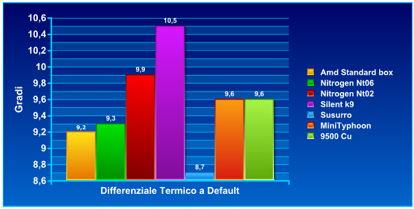 differenziale termico