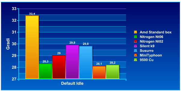 default idle