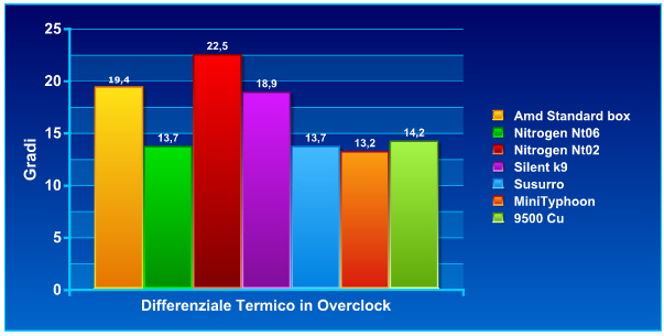 differenziale termico
