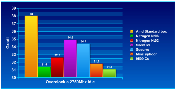 overclock idle