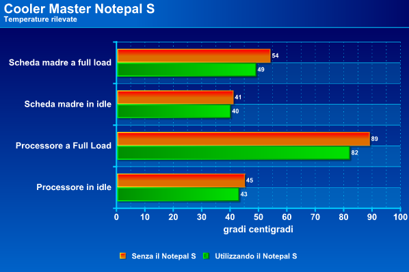 il grafico delle temperature