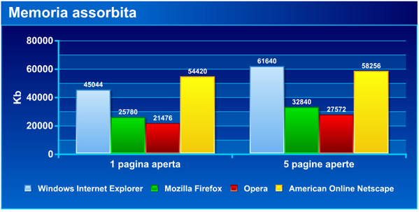 memoria allocata