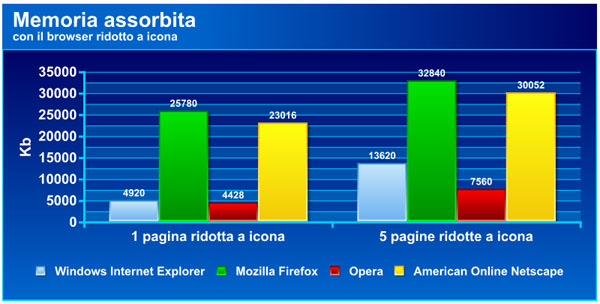 memoria liberata