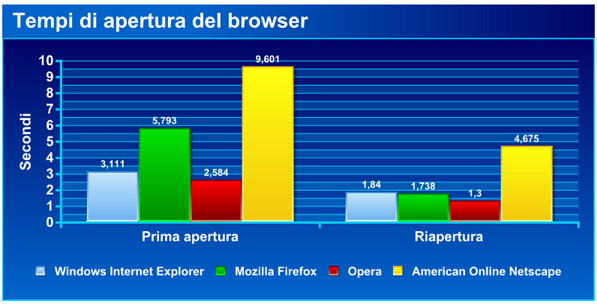 tempo di apertura