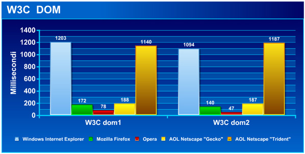 W3C Dom 1 e 2