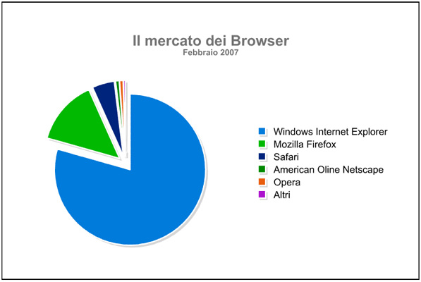 il mercato dei browser a febbraio 07