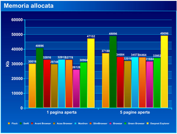 memoria usata
