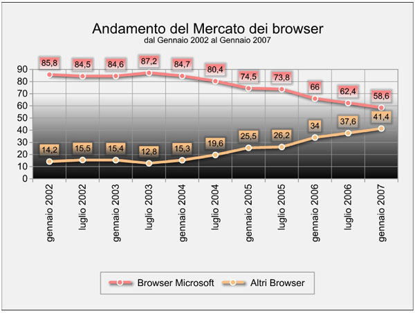 andamento mercato dei browser