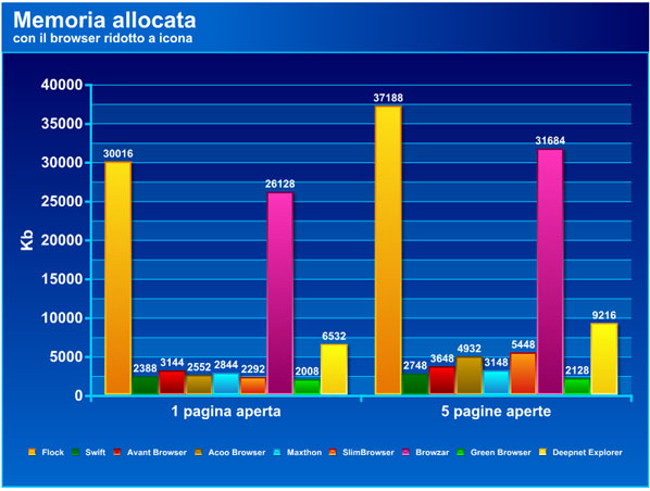 memoria riallocata