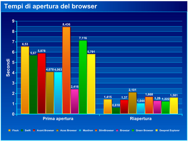 tempi di apertura